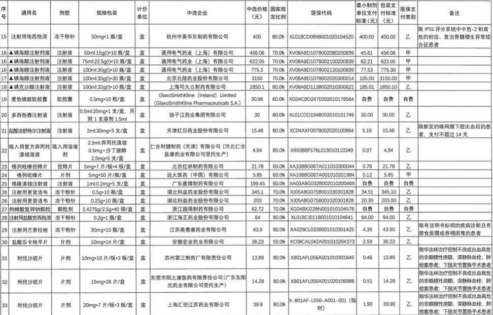 平均降价56%！第五批国家集中采购药品在江西落地