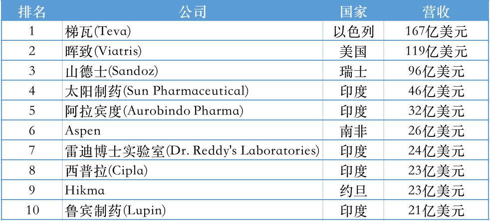 全球TOP10仿制药企 印度五席 无一来自中国！