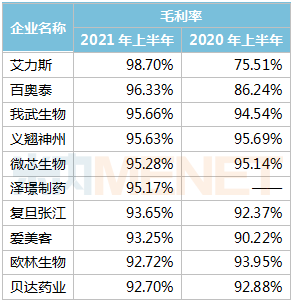 391家药企晒上半年成绩单 18家毛利率超90% 