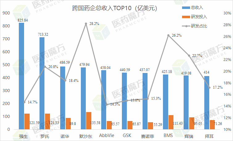 全球药企排名TOP10！强生、罗氏、诺华……