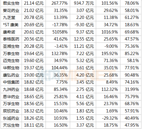 391家药企晒上半年成绩单 18家毛利率超90% 