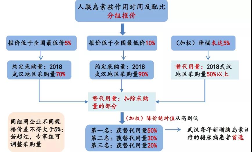 十药企大战在即！胰岛素国采小企业难逆袭？