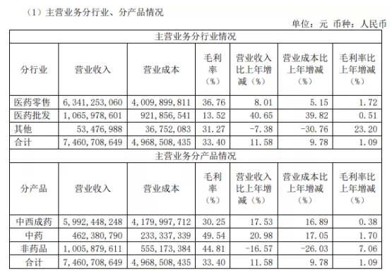 老百姓上半年营收74.6亿，并购11起，自有品牌放量