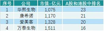 2021药企市值大洗牌！医美、疫苗上市公司直冲榜单前列