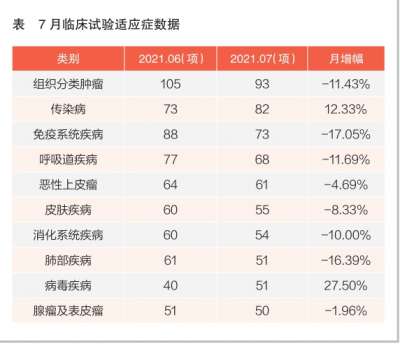 七月临床试验盘点：整体数量下降，肿瘤领域最热