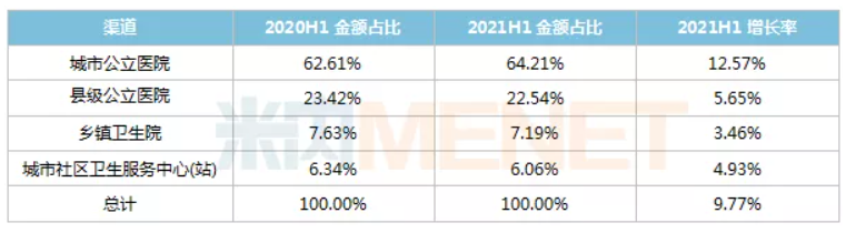 上涨9.77%！中国公立医疗机构终端药品销售额6174亿元