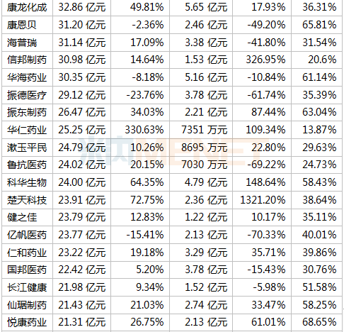 391家药企晒上半年成绩单 18家毛利率超90% 