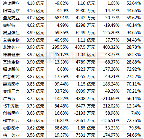 391家药企晒上半年成绩单 18家毛利率超90% 