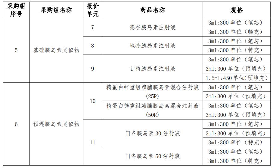 11月26日！胰岛素国采正式竞标 最高有效申报价公布