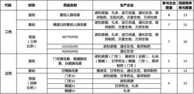 十药企大战在即！胰岛素国采小企业难逆袭？