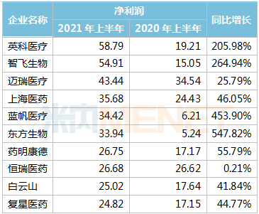 391家药企晒上半年成绩单 18家毛利率超90% 