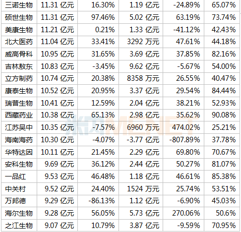 391家药企晒上半年成绩单 18家毛利率超90% 