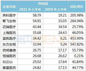 391家药企晒上半年成绩单 18家毛利率超90%