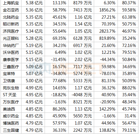 391家药企晒上半年成绩单 18家毛利率超90% 