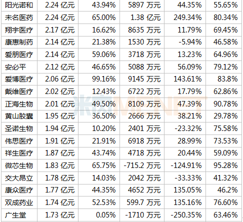 391家药企晒上半年成绩单 18家毛利率超90% 