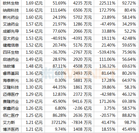 391家药企晒上半年成绩单 18家毛利率超90% 