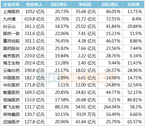 391家药企晒上半年成绩单 18家毛利率超90% 