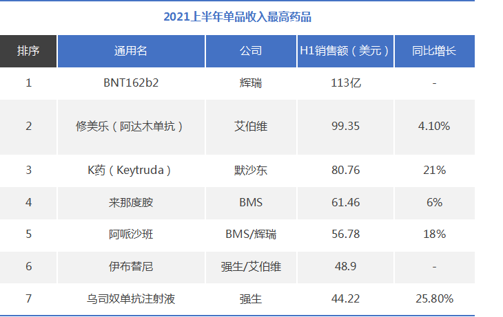 药企营收Top20 强生、罗氏、辉瑞、拜耳……