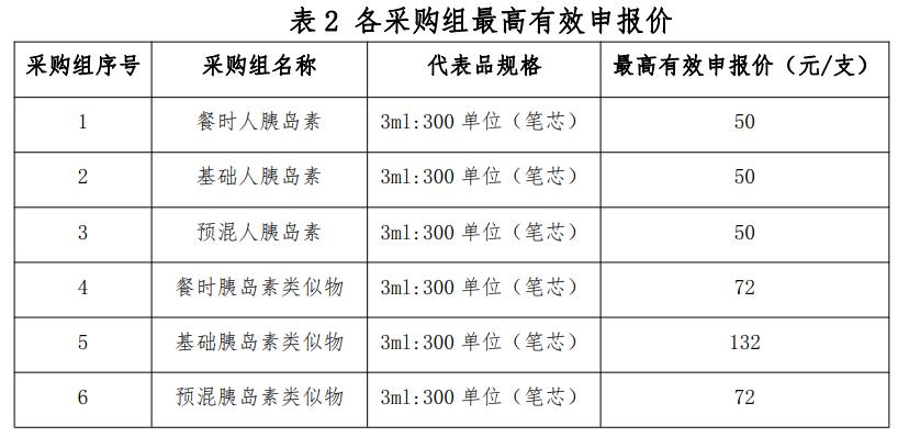 11月26日！胰岛素国采正式竞标 最高有效申报价公布