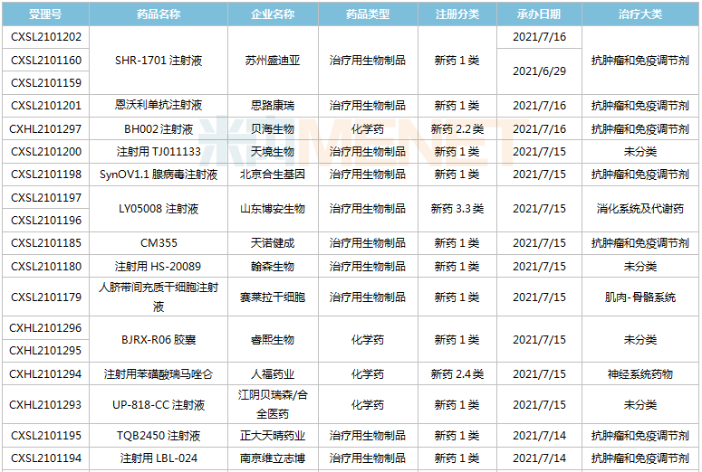 一批新药将上市：恒瑞、东阳光、正大天晴...