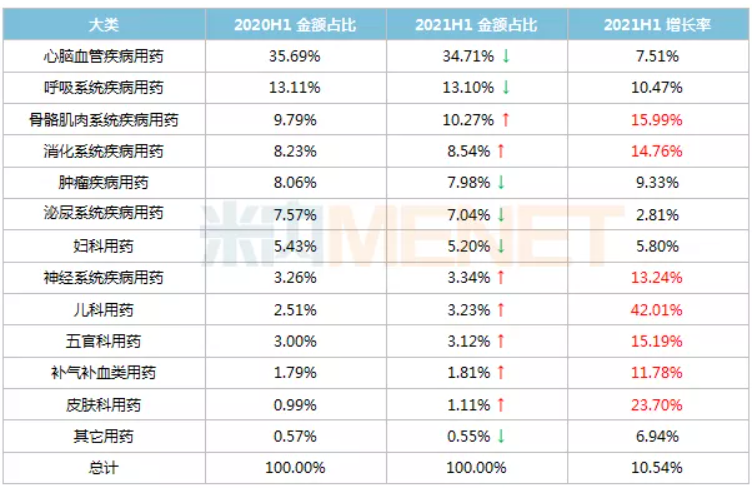 上涨9.77%！中国公立医疗机构终端药品销售额6174亿元