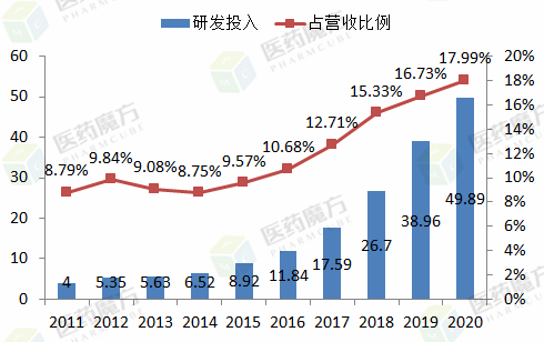 恒瑞2020年财报：营收277亿 肿瘤药贡献55% PD-1增3倍！