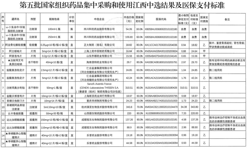 平均降价56%！第五批国家集中采购药品在江西落地