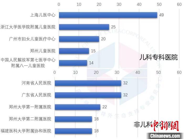 报告：2020年非儿童专科医院开展儿科ECMO例数增多