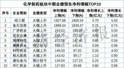 126家药企中期成绩单！最高净利增幅超80000%