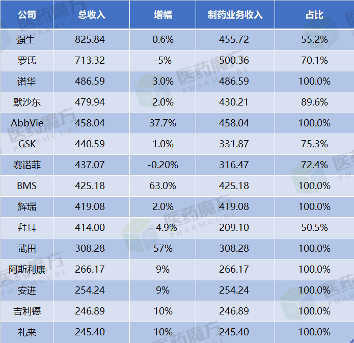 全球药企排名TOP10！强生、罗氏、诺华……