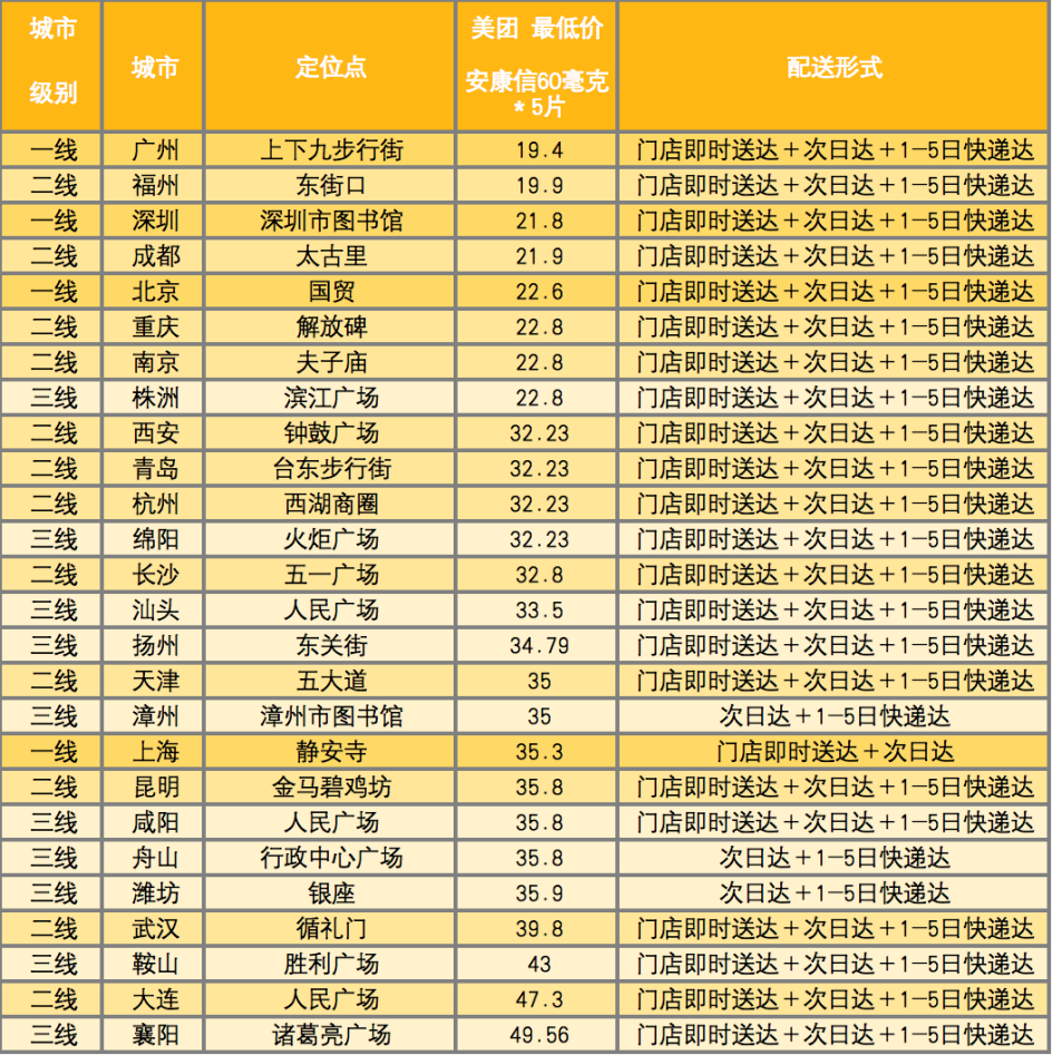 以美团外卖为代表的O2O平台正向B2C发起价格挑战！