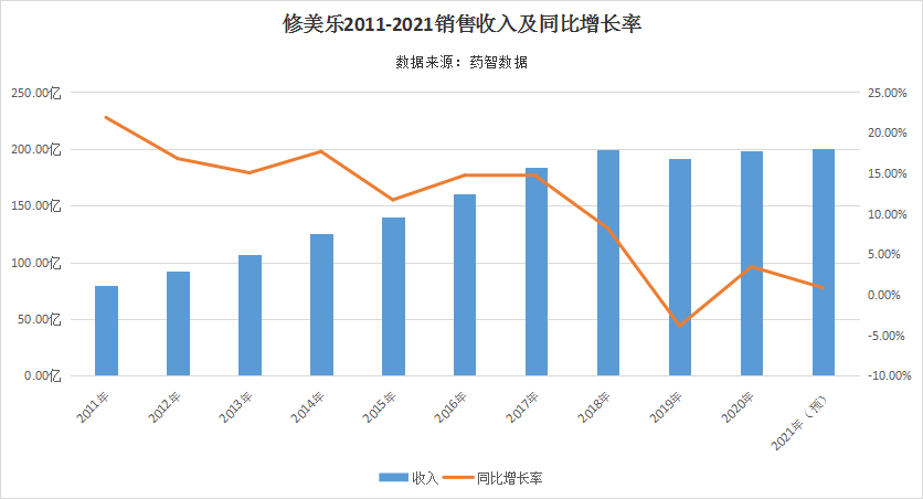 药企营收Top20 强生、罗氏、辉瑞、拜耳……