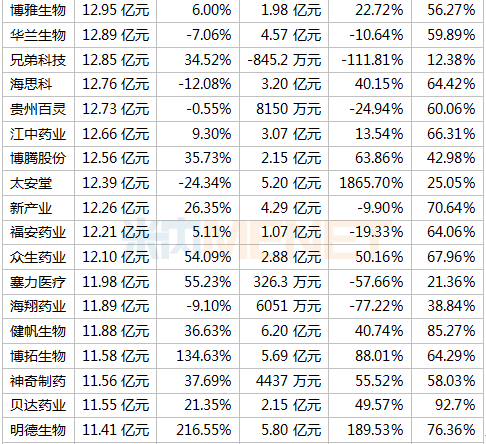 391家药企晒上半年成绩单 18家毛利率超90% 