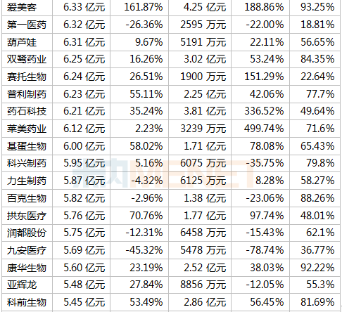 391家药企晒上半年成绩单 18家毛利率超90% 