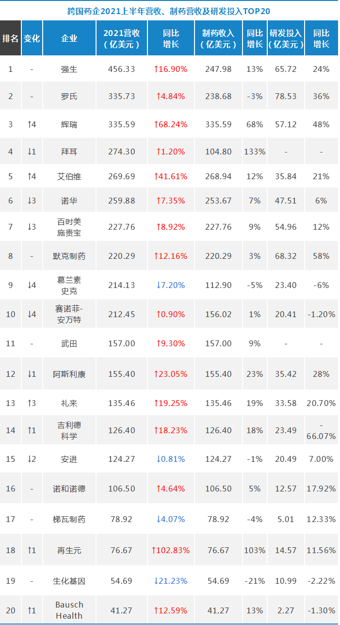 药企营收Top20 强生、罗氏、辉瑞、拜耳……