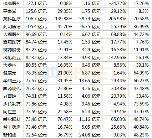 391家药企晒上半年成绩单 18家毛利率超90% 