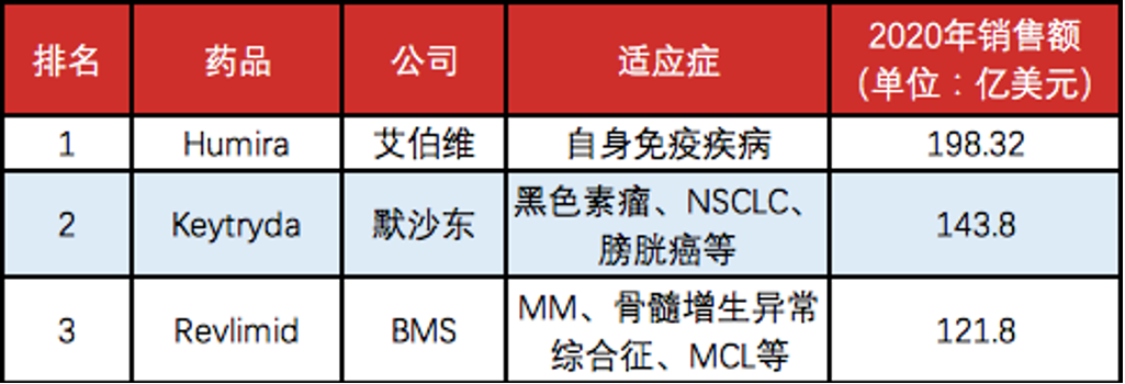 260亿美元销售额加持 辉瑞将重回TOP1药厂宝座？