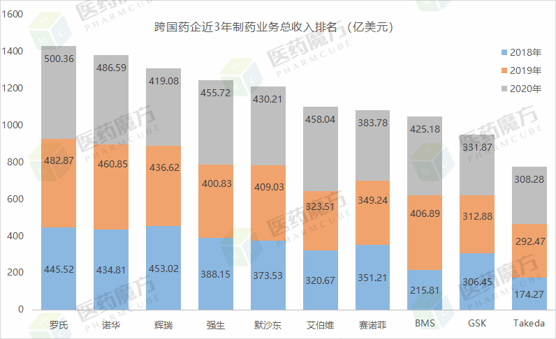 全球药企排名TOP10！强生、罗氏、诺华……