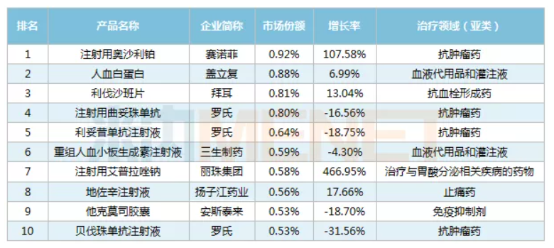 北上广销售TOP10！丽珠、齐鲁、石药……上榜