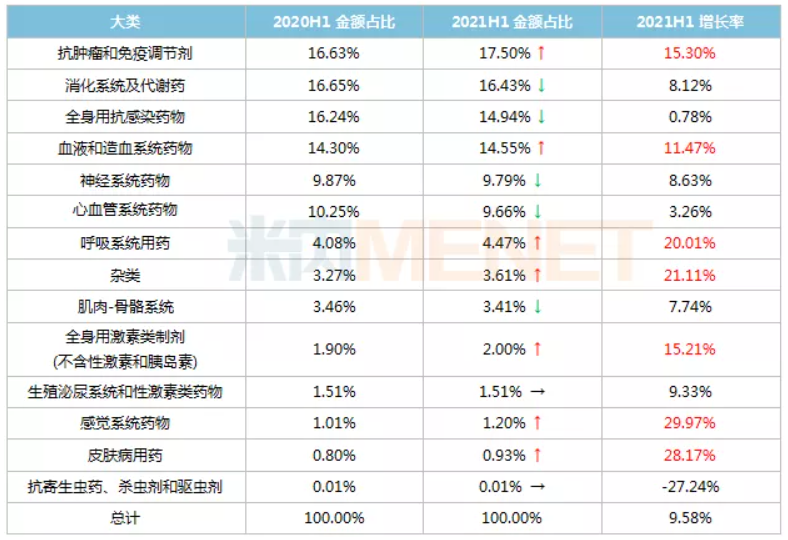 上涨9.77%！中国公立医疗机构终端药品销售额6174亿元