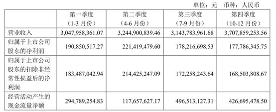 益丰大药房年报出炉，营业收入增长 27.91%